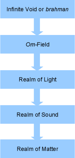 A Model of Creation